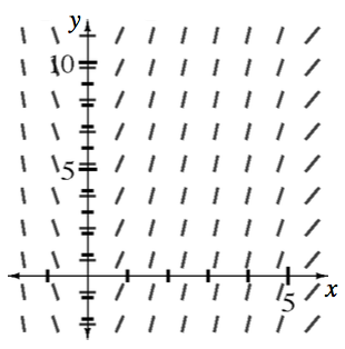 Coordinate plane, 10 columns of 10 short segments, each column with same slope at given x values, as follows, @ negative 1.5, slope of negative 4, @ negative 0.75, slope of negative 2, @ 0, slope of 0, @ 0.75, slope of 2, @ 1.5, slope of 3, @ 2.25, slope of 4, @ 3.1, slope of 5, @ 4, slope of 5, @ 4.75, slope of 3, @ 5.5, slope of 1.